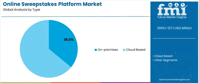 Online Sweepstakes Platform Market Analysis By Type