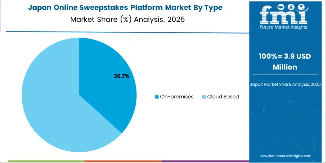 Online Sweepstakes Platform Market Japan Market Share Analysis By Type