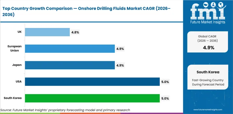 Onshore Drilling Fluids Market Cagr Analysis By Country Onshore Drilling Fluids Market Cagr Analysis By Country