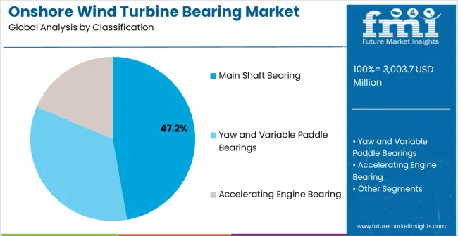 Onshore Wind Turbine Bearing Market Analysis By Classification