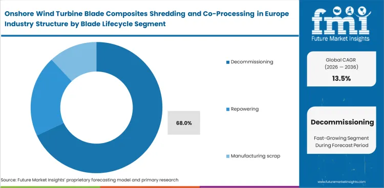 Onshore Wind Turbine Blade Composites Shredding And Co Processing In Europe Industry Analysis By Blade Lifecycle