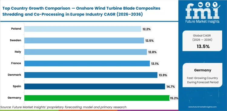 Onshore Wind Turbine Blade Composites Shredding And Co Processing In Europe Industry Cagr Analysis By Country