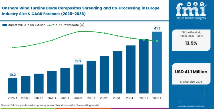 Onshore Wind Turbine Blade Composites Shredding And Co Processing In Europe Industry Market Value Analysis