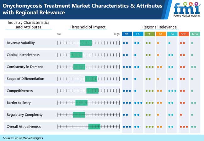 onychomycosis treatment market characteristics and attributes with regional relevance