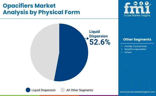 Opacifiers Market By Physical