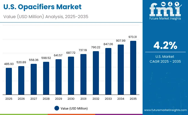 Opacifiers Market Usa