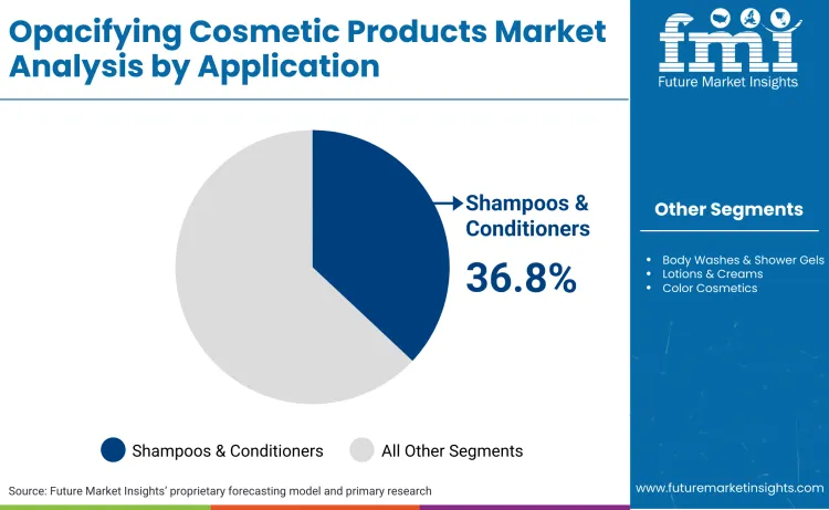 Opacifying Cosmetic Products Market By Application