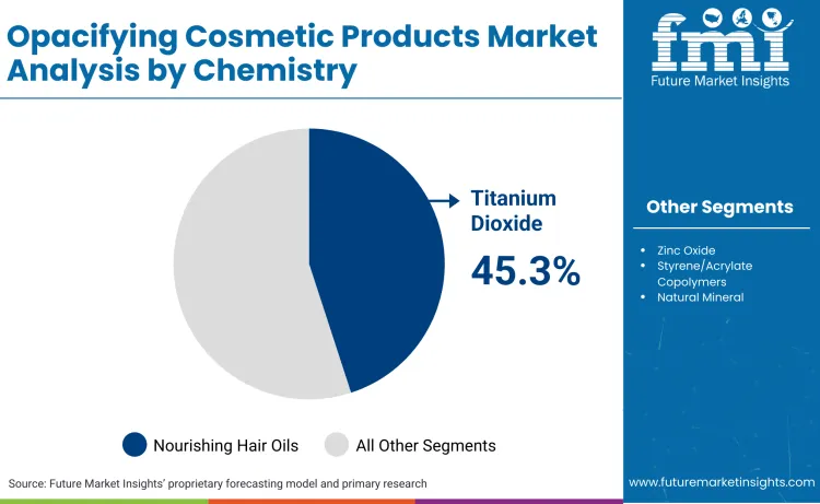 Opacifying Cosmetic Products Market By Chemistry