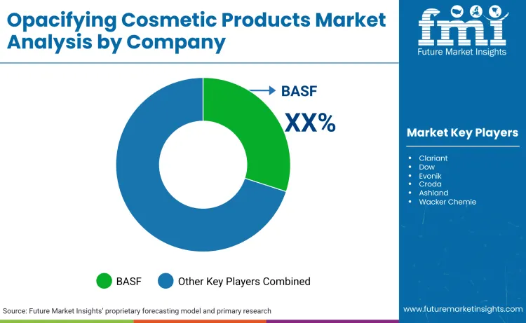 Opacifying Cosmetic Products Market By Company