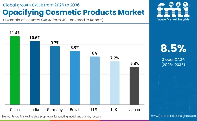 Opacifying Cosmetic Products Market By Country