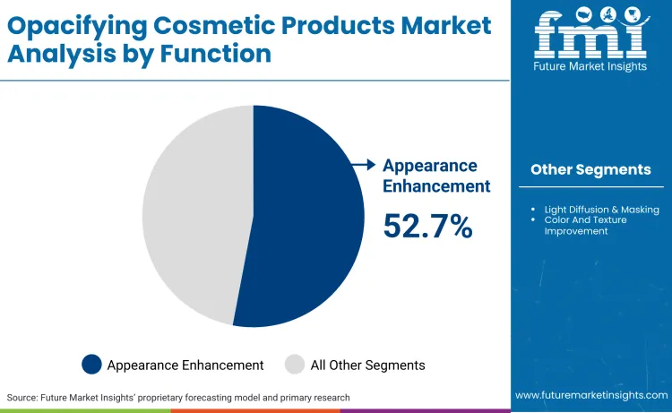 Opacifying Cosmetic Products Market By Function