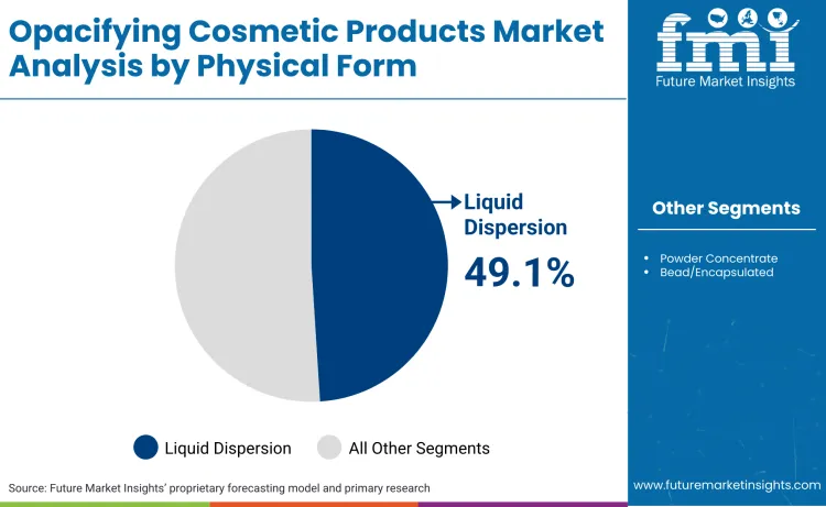 Opacifying Cosmetic Products Market By Physical Form