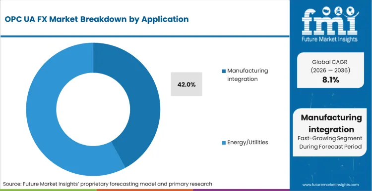 Opc Ua Fx Market Analysis By Application
