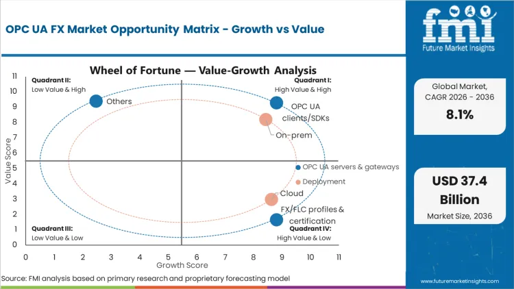 Opc Ua Fx Market Opportunity Matrix Growth Vs Value