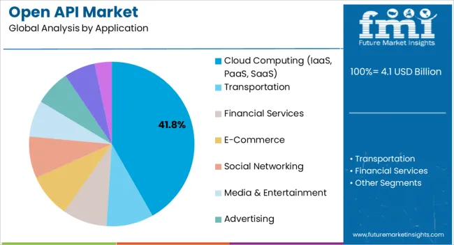 Open Api Market Analysis By Application Open Api Market Analysis By Application