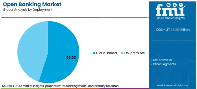 Open Banking Market Analysis By Deployment