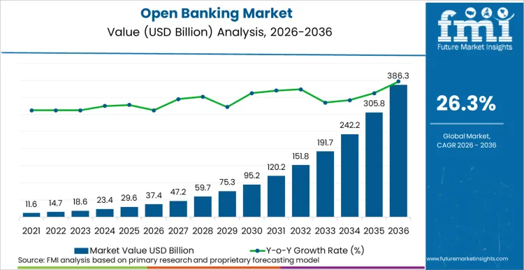 Open Banking Market Market Value Analysis