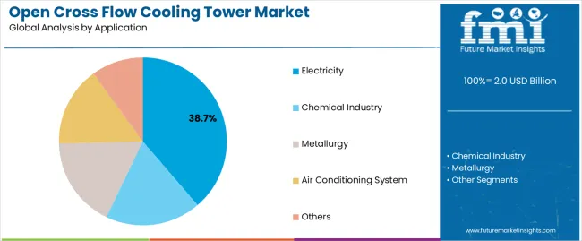 Open Cross Flow Cooling Tower Market Analysis By Application Open Cross Flow Cooling Tower Market Analysis By Application