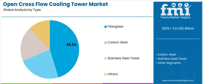 Open Cross Flow Cooling Tower Market Analysis By Type Open Cross Flow Cooling Tower Market Analysis By Type