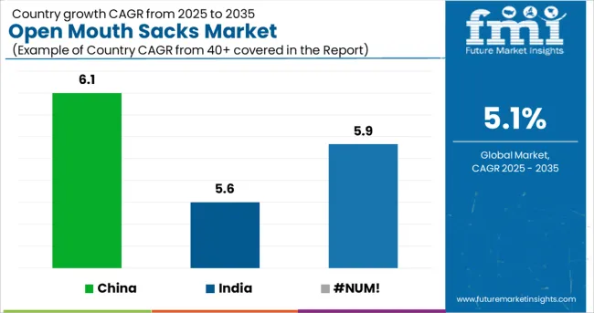 Open Mouth Sacks Market Cagr Analysis By Country