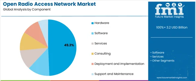 Open Radio Access Network Market Analysis By Component