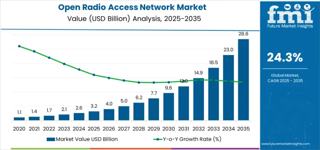 Open Radio Access Network Market Market Value Analysis