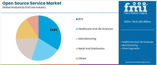 Open Source Service Market Analysis By End Use Industry