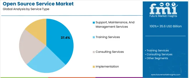 Open Source Service Market Analysis By Service Type