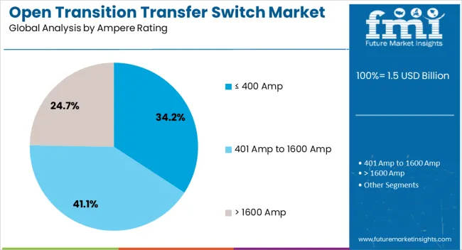 Open Transition Transfer Switch Market Analysis By Ampere Rating