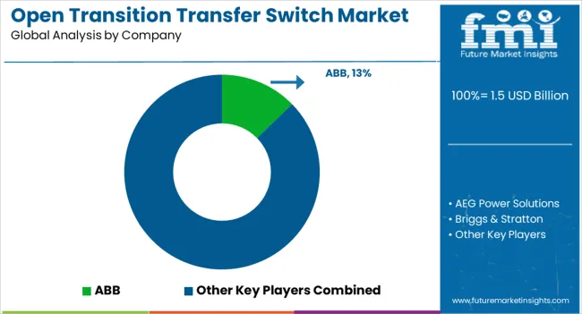Open Transition Transfer Switch Market Analysis By Company