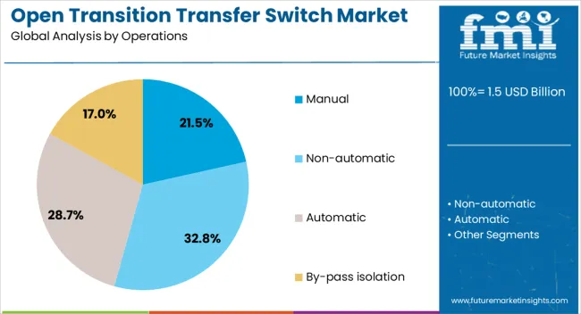 Open Transition Transfer Switch Market Analysis By Operations