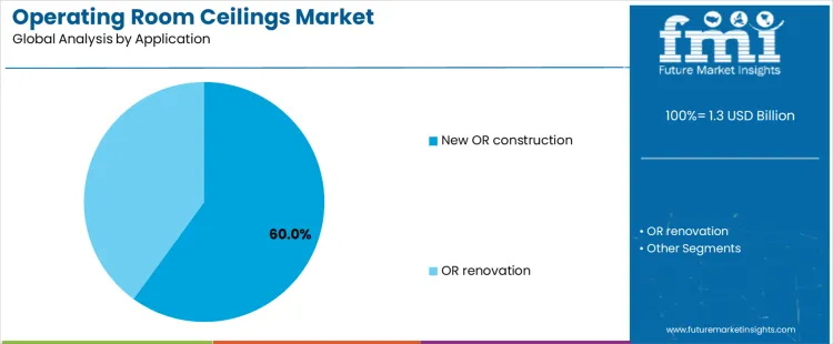 Operating Room Ceilings Market Analysis By Application