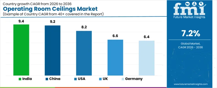 Operating Room Ceilings Market Cagr Analysis By Country