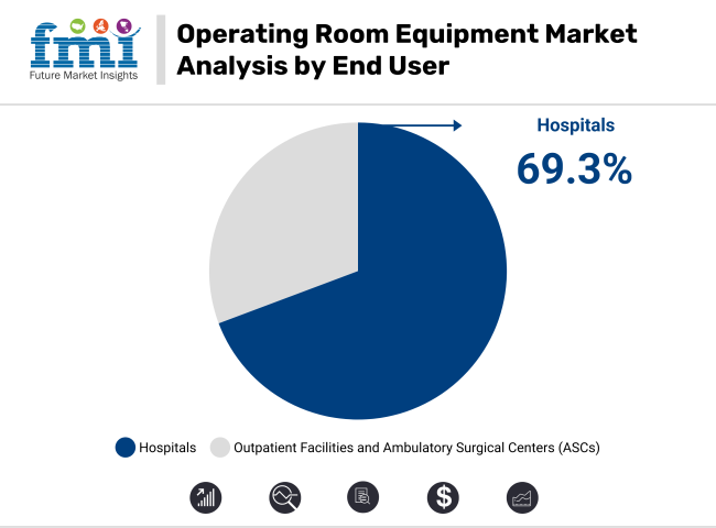 Operating Room Equipment Market Analysis By End User