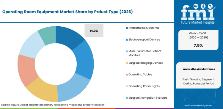 Operating Room Equipment Market Analysis By Prduct Type