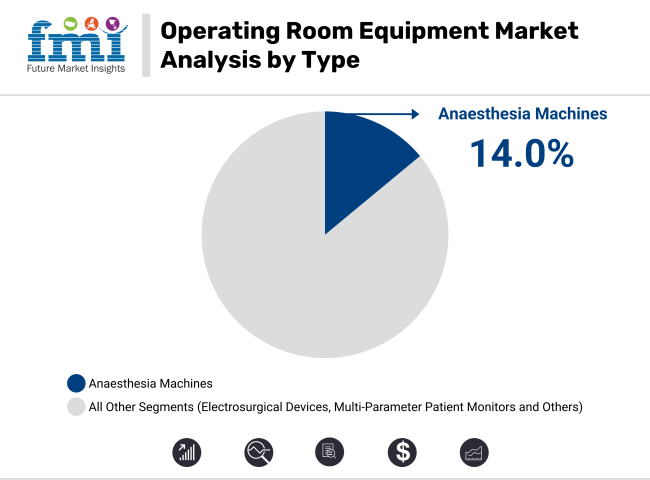 Operating Room Equipment Market Analysis By Type