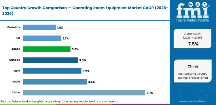 Operating Room Equipment Market Cagr Analysis By Country