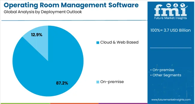 Operating Room Management Software Market Analysis By Deployment Outlook