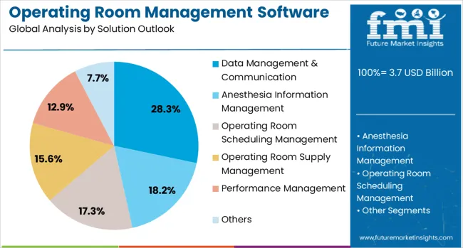 Operating Room Management Software Market Analysis By Solution Outlook