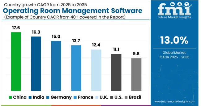 Operating Room Management Software Market Cagr Analysis By Country