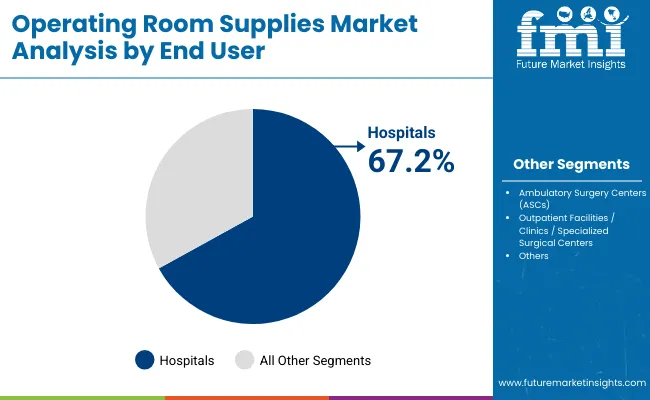 Operating Room Supplies Market By End User