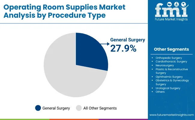 Operating Room Supplies Market By Procedure