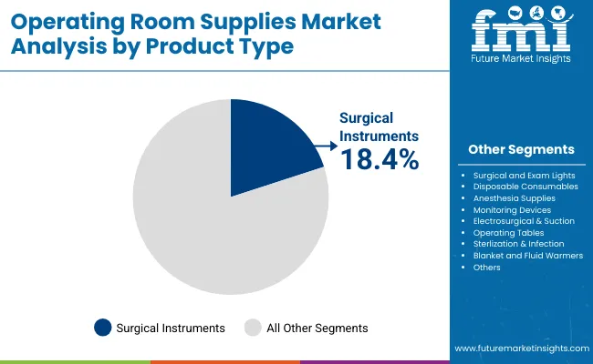 Operating Room Supplies Market By Product
