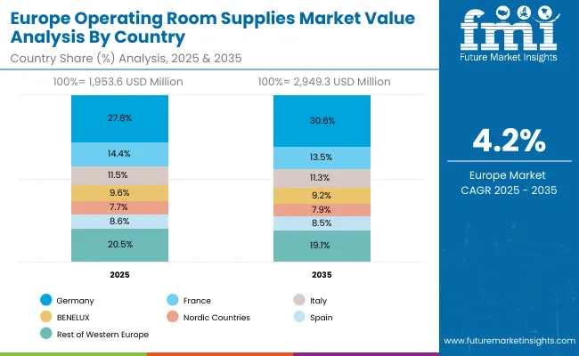 Operating Room Supplies Market Europe