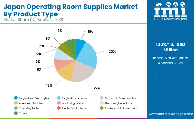 Operating Room Supplies Market Japan