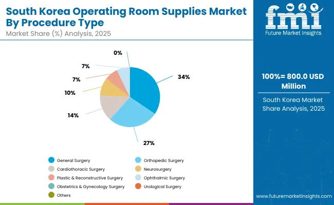 Operating Room Supplies Market South Korea