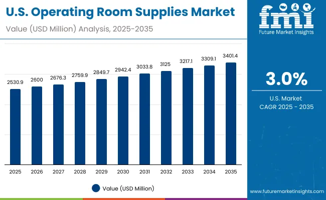 Operating Room Supplies Market Usa