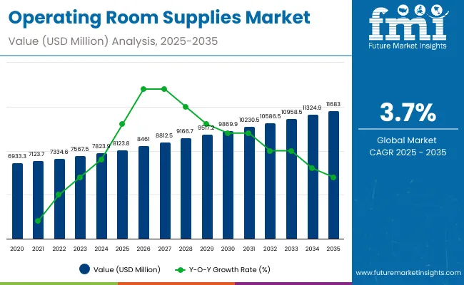 Operating Room Supplies Market