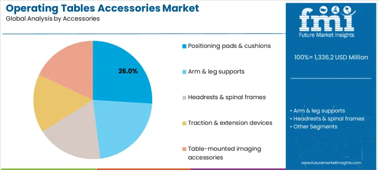 Operating Tables Accessories Market Analysis By Accessories