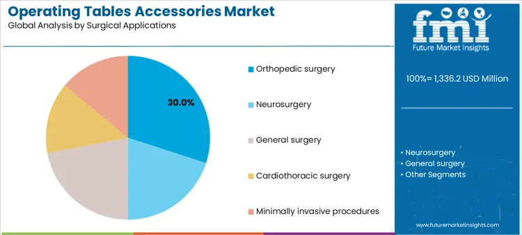 Operating Tables Accessories Market Analysis By Surgical Applications